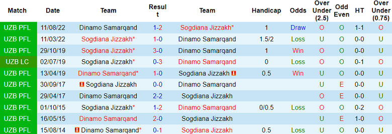 Nhận định, soi kèo Sogdiana vs Dinamo Samarqand, 22h00 ngày 28/6: Hy vọng cửa trên - Ảnh 3