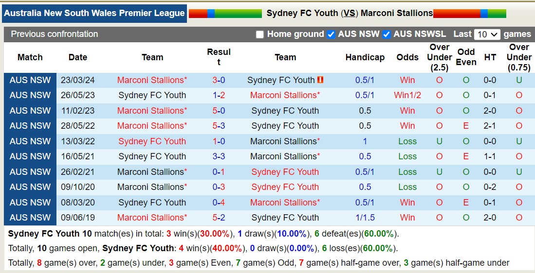 Nhận định, soi kèo Sydney FC Youth vs Marconi Stallions, 16h30 ngày 28/6: Đẳng cấp lên tiếng - Ảnh 3