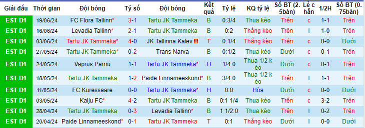 Nhận định, soi kèo Tartu JK Tammeka vs Kalju, 22h59 ngày 28/6: Ứng viên tiềm tàng - Ảnh 2