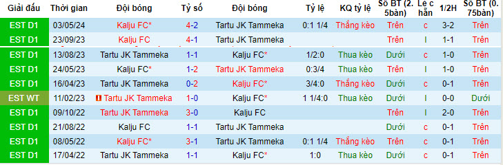 Nhận định, soi kèo Tartu JK Tammeka vs Kalju, 22h59 ngày 28/6: Ứng viên tiềm tàng - Ảnh 4