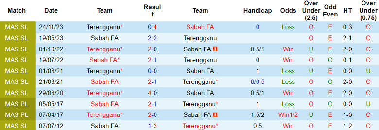 Nhận định, soi kèo Terengganu vs Sabah, 20h00 ngày 28/6: Khách hoan ca - Ảnh 3