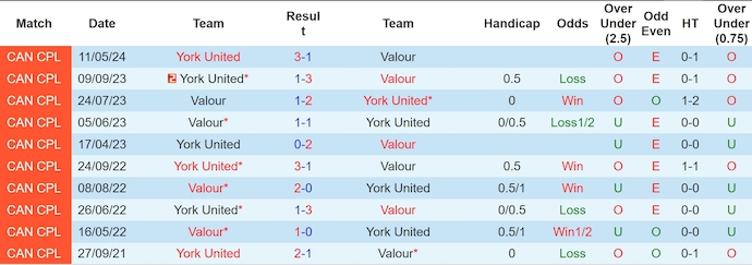 Nhận định, soi kèo Valour vs York United, 6h30 ngày 28/6: Khó cho chủ nhà - Ảnh 3