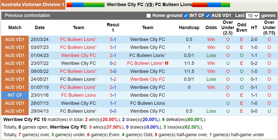 Nhận định, soi kèo Werribee City FC vs FC Bulleen Lions, 17h30 ngày 28/6: Khó có bất ngờ - Ảnh 3