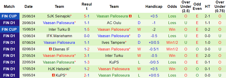 Soi kèo góc Inter Turku vs Vaasan Palloseura, 22h00 ngày 28/6 - Ảnh 2