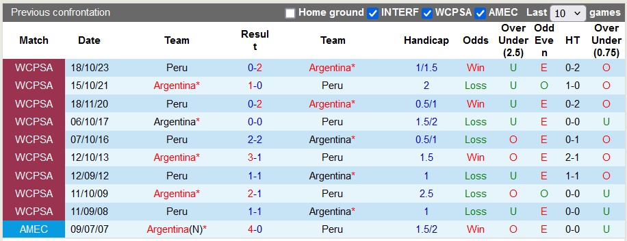 Nhận định, soi kèo Argentina vs Peru, 7h00 ngày 30/6: Tấm gương Bồ Đào Nha - Ảnh 3