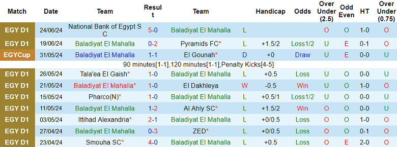 Nhận định, soi kèo Baladiyat El Mahalla vs Enppi, 20h00 ngày 29/6: Cửa trên đáng tin - Ảnh 1