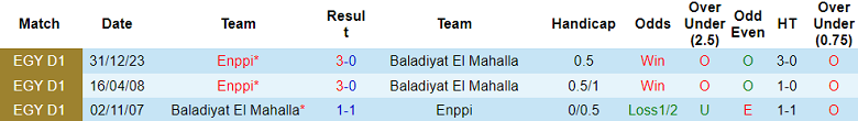 Nhận định, soi kèo Baladiyat El Mahalla vs Enppi, 20h00 ngày 29/6: Cửa trên đáng tin - Ảnh 3