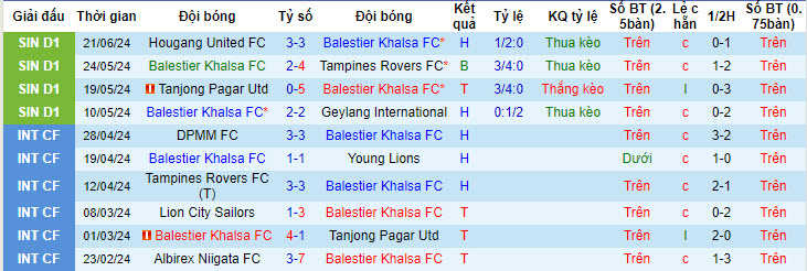 Nhận định, soi kèo Balestier Khalsa FC vs Young Lions, 17h00 ngày 29/6: Xa nhà là bão tố - Ảnh 2