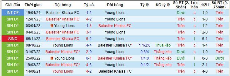 Nhận định, soi kèo Balestier Khalsa FC vs Young Lions, 17h00 ngày 29/6: Xa nhà là bão tố - Ảnh 4