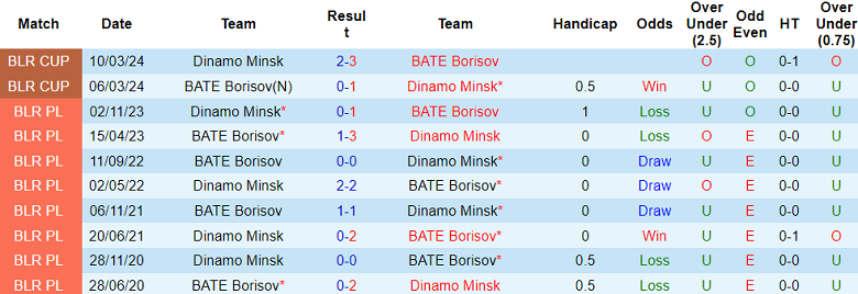 Nhận định, soi kèo BATE Borisov vs Dinamo Minsk, 00h00 ngày 30/6: Cửa trên ‘ghi điểm’ - Ảnh 3