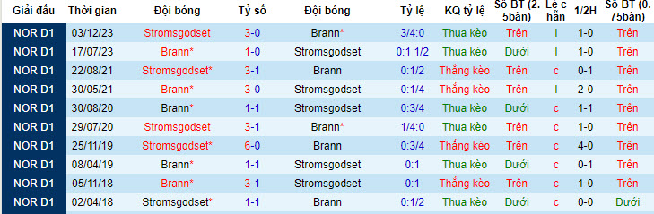 Nhận định, soi kèo Brann vs Stromsgodset, 00h00 ngày 29/6: Vươn lên ngôi đầu - Ảnh 4