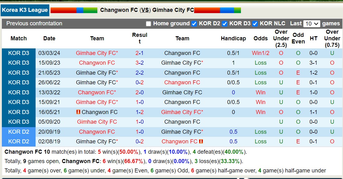 Nhận định, soi kèo Changwon FC vs Gimhae City FC, 15h00 ngày 29/6: Tiếp tục thăng hoa - Ảnh 3