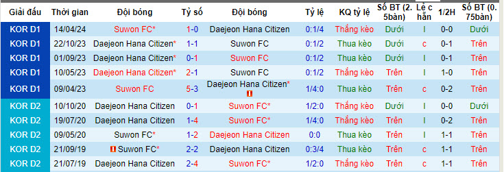 Nhận định, soi kèo Daejeon Hana Citizen vs Suwon, 18h00 ngày 29/6: Điểm tựa vững chắc - Ảnh 4