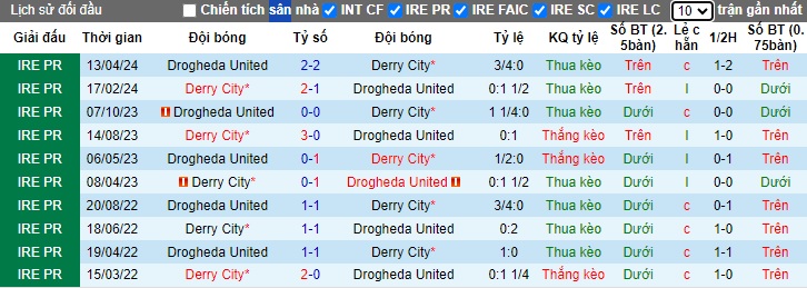 Nhận định, soi kèo Derry City vs Drogheda United, 01h45 ngày 29/6: Thắng vì ngôi đầu - Ảnh 2