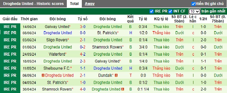 Nhận định, soi kèo Derry City vs Drogheda United, 01h45 ngày 29/6: Thắng vì ngôi đầu - Ảnh 3