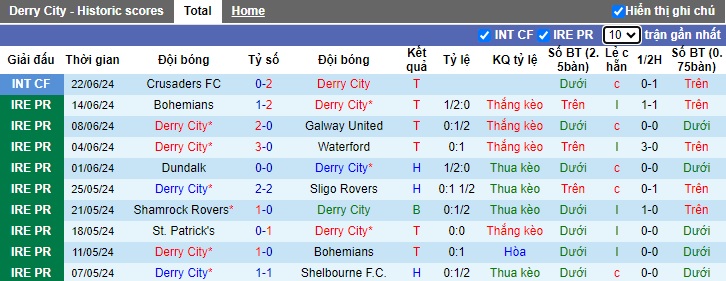 Nhận định, soi kèo Derry City vs Drogheda United, 01h45 ngày 29/6: Thắng vì ngôi đầu - Ảnh 4