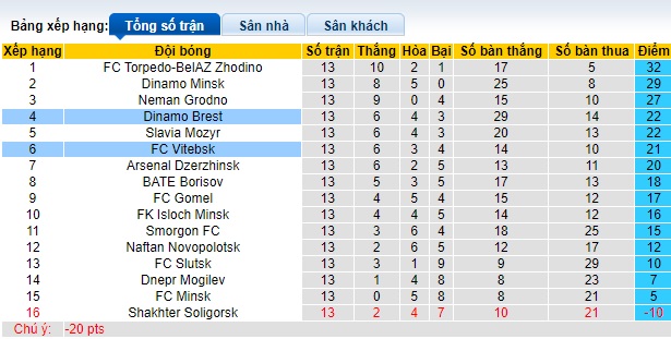 Nhận định, soi kèo Dinamo Brest vs Vitebsk, 0h45 ngày 29/6: Chia điểm - Ảnh 1