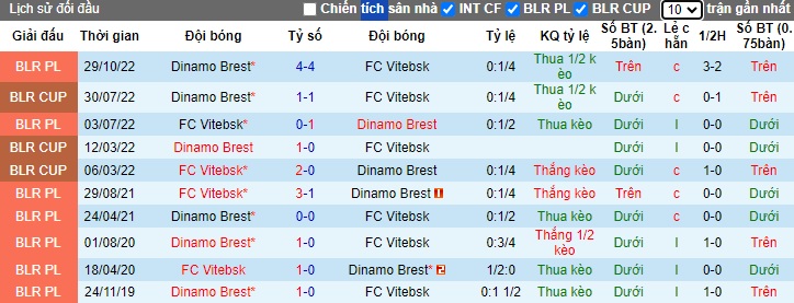 Nhận định, soi kèo Dinamo Brest vs Vitebsk, 0h45 ngày 29/6: Chia điểm - Ảnh 2