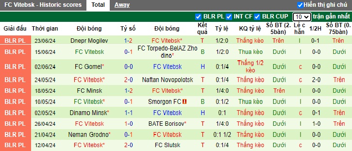 Nhận định, soi kèo Dinamo Brest vs Vitebsk, 0h45 ngày 29/6: Chia điểm - Ảnh 3