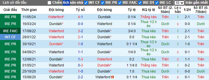 Nhận định, soi kèo Dundalk vs Waterford, 01h45 ngày 29/6: Bất phân thắng bại - Ảnh 2