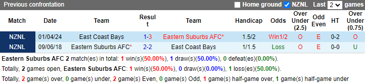 Nhận định, soi kèo Eastern Suburbs AFC vs East Coast Bays, 10h00 ngày 29/6: Không dễ dàng - Ảnh 3