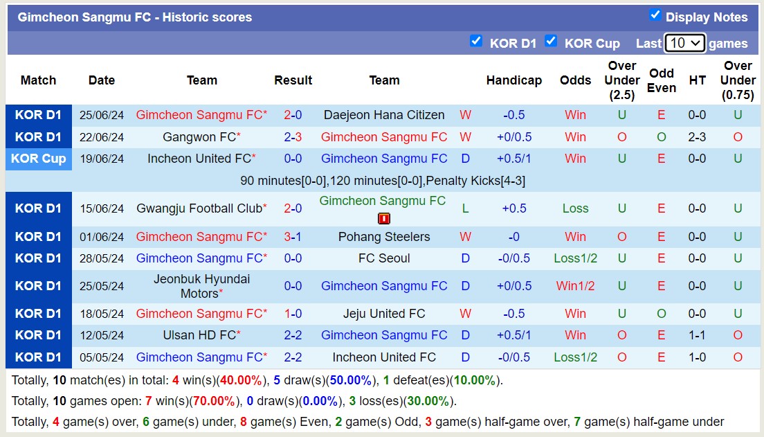 Nhận định, soi kèo Gimcheon Sangmu FC vs Daegu FC, 16h00 ngày 29/6: Thắng tiếp lượt về - Ảnh 1