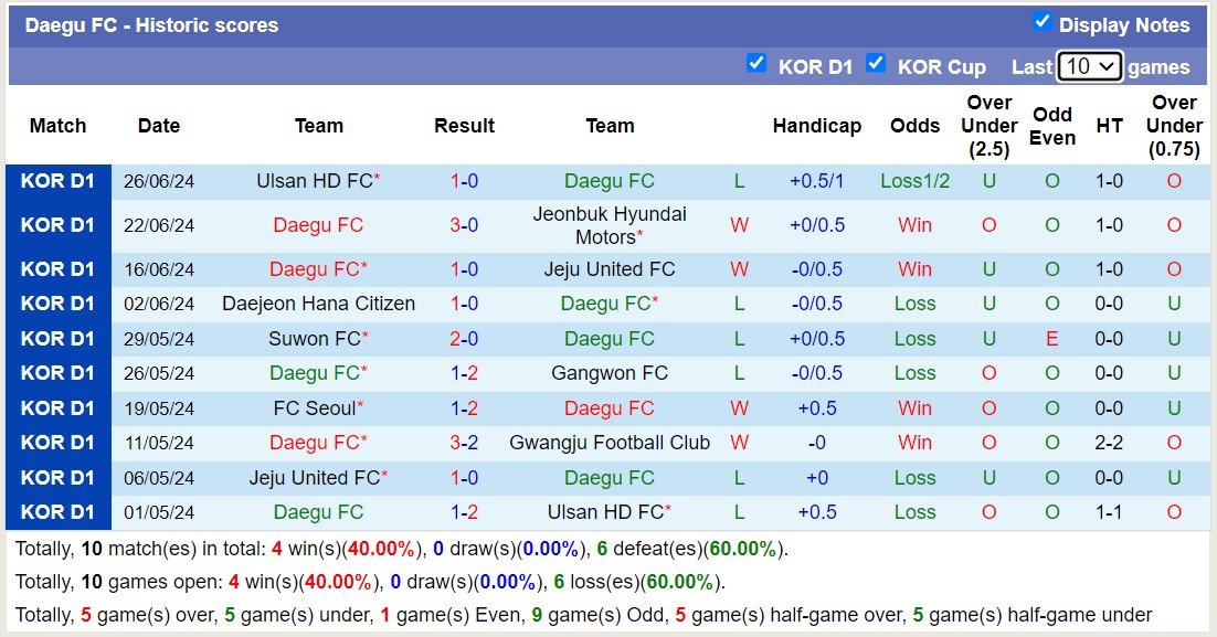 Nhận định, soi kèo Gimcheon Sangmu FC vs Daegu FC, 16h00 ngày 29/6: Thắng tiếp lượt về - Ảnh 2