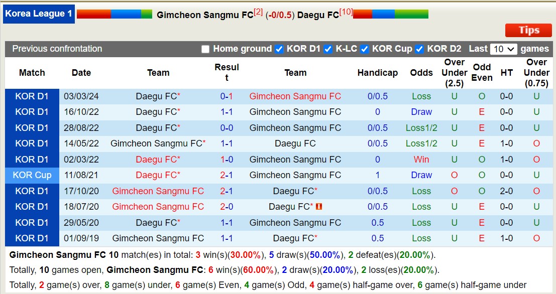 Nhận định, soi kèo Gimcheon Sangmu FC vs Daegu FC, 16h00 ngày 29/6: Thắng tiếp lượt về - Ảnh 3