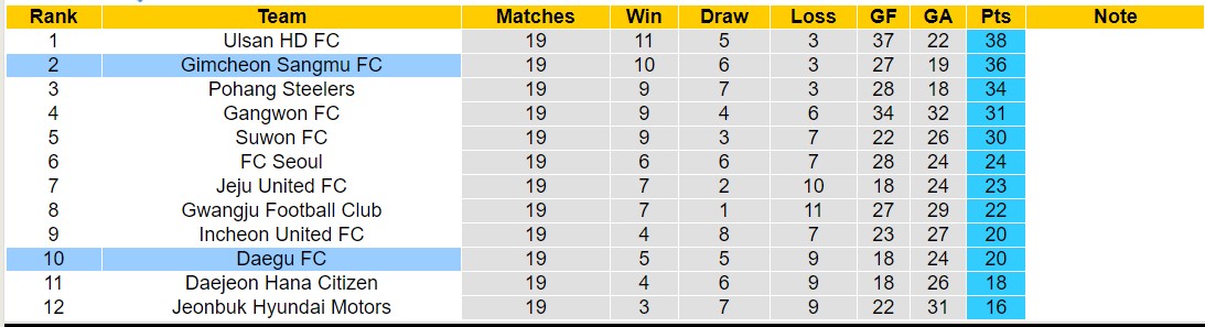 Nhận định, soi kèo Gimcheon Sangmu FC vs Daegu FC, 16h00 ngày 29/6: Thắng tiếp lượt về - Ảnh 4