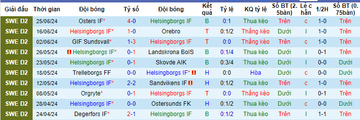 Nhận định, soi kèo Helsingborgs vs Varbergs BoIS, 00h00 ngày 29/6: Khách giật điểm - Ảnh 2