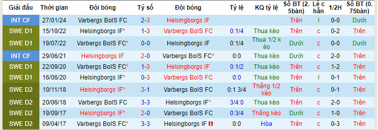 Nhận định, soi kèo Helsingborgs vs Varbergs BoIS, 00h00 ngày 29/6: Khách giật điểm - Ảnh 4