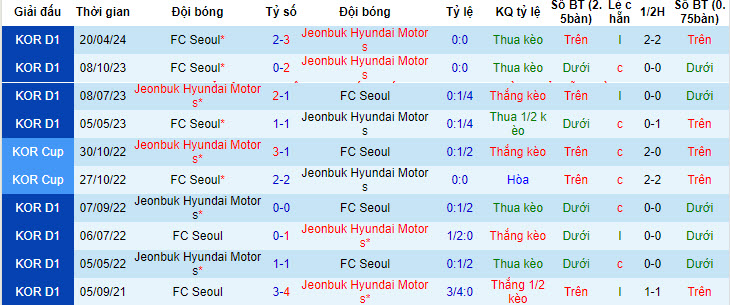 Nhận định, soi kèo Jeonbuk Hyundai Motors vs FC Seoul, 17h00 ngày 29/6: Rơi tự do - Ảnh 4