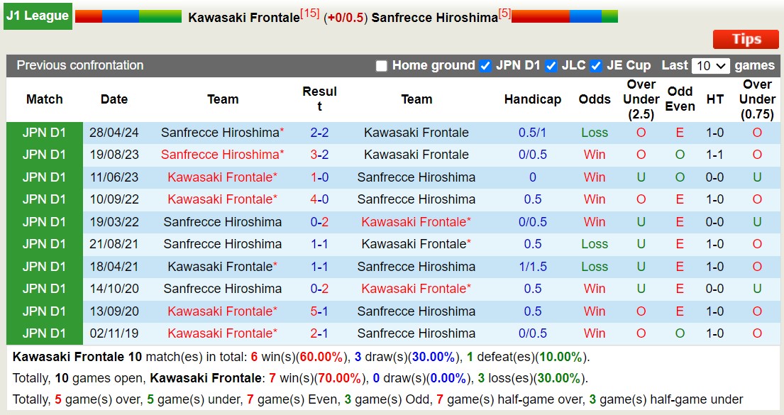Nhận định, soi kèo Kawasaki Frontale vs Sanfrecce Hiroshima, 17h00 ngày 29/6: Chủ nhà sa sút - Ảnh 3