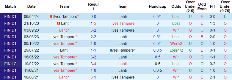 Nhận định, soi kèo Lahti vs Ilves Tampere, 23h00 ngày 29/6: Tin vào cửa trên - Ảnh 3