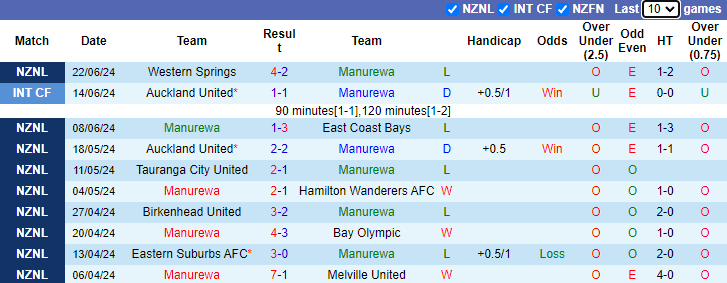 Nhận định, soi kèo Manurewa vs West Coast Rangers, 10h00 ngày 29/6: Chiến thắng rửa mặt - Ảnh 1