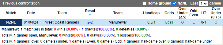 Nhận định, soi kèo Manurewa vs West Coast Rangers, 10h00 ngày 29/6: Chiến thắng rửa mặt - Ảnh 3