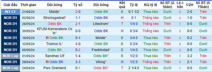Nhận định, soi kèo Odds BK vs Kristiansund, 00h00 ngày 29/6: Tiếp tục cải thiện bản thân - Ảnh 2