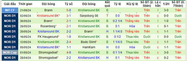 Nhận định, soi kèo Odds BK vs Kristiansund, 00h00 ngày 29/6: Tiếp tục cải thiện bản thân - Ảnh 3
