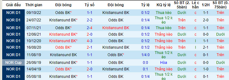 Nhận định, soi kèo Odds BK vs Kristiansund, 00h00 ngày 29/6: Tiếp tục cải thiện bản thân - Ảnh 4