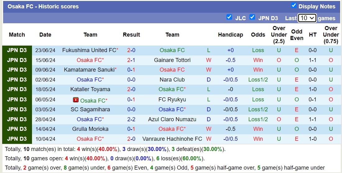 Nhận định, soi kèo Osaka FC vs Tegevajaro Miyazaki, 15h00 ngày 29/6: Bất phân thắng bại - Ảnh 1