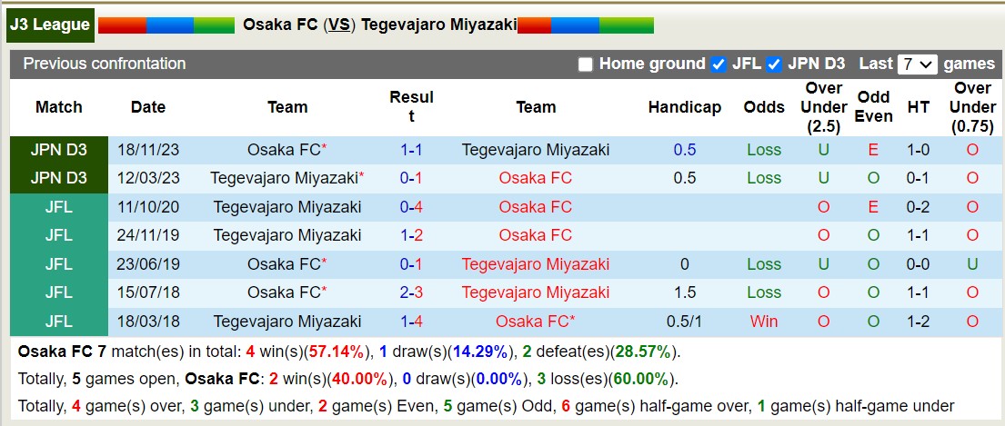 Nhận định, soi kèo Osaka FC vs Tegevajaro Miyazaki, 15h00 ngày 29/6: Bất phân thắng bại - Ảnh 3