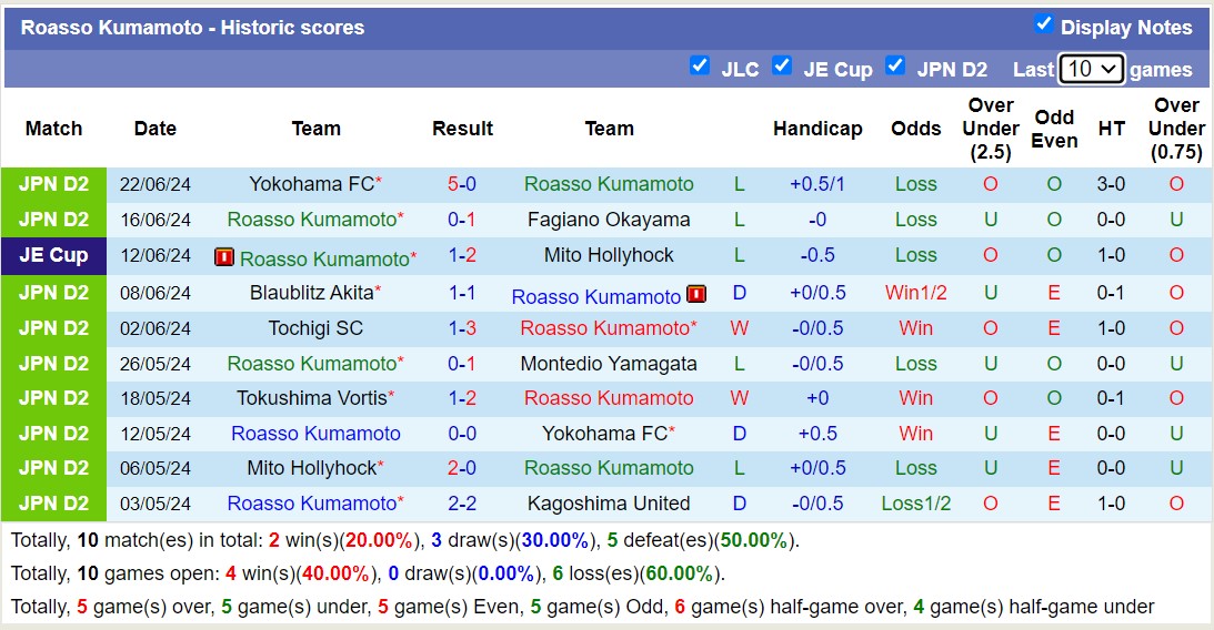 Nhận định, soi kèo Roasso Kumamoto vs Ehime FC, 16h00 ngày 29/6: Lật ngược lịch sử - Ảnh 1