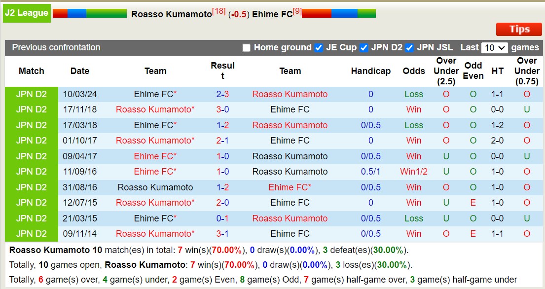 Nhận định, soi kèo Roasso Kumamoto vs Ehime FC, 16h00 ngày 29/6: Lật ngược lịch sử - Ảnh 3