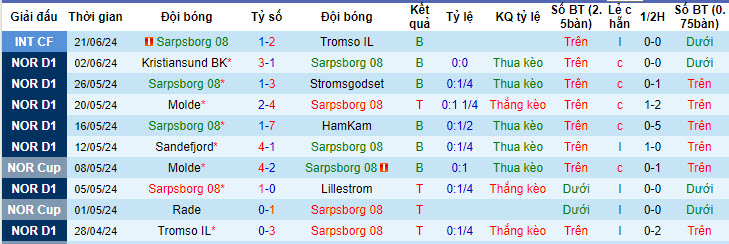 Nhận định, soi kèo Sarpsborg 08 vs Bodo Glimt, 00h00 ngày 29/6: Thành tích đối lập - Ảnh 2