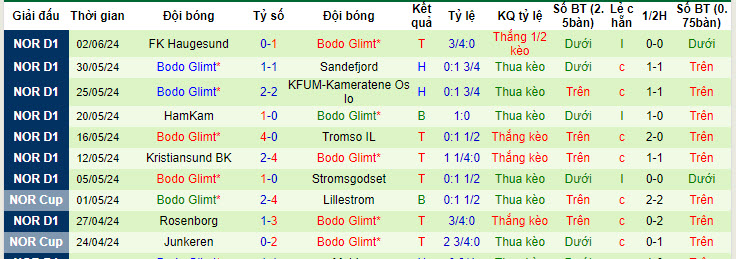 Nhận định, soi kèo Sarpsborg 08 vs Bodo Glimt, 00h00 ngày 29/6: Thành tích đối lập - Ảnh 3