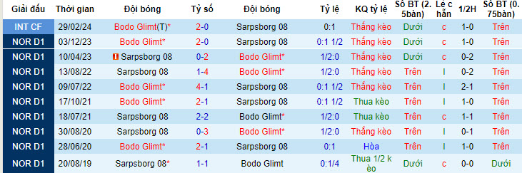 Nhận định, soi kèo Sarpsborg 08 vs Bodo Glimt, 00h00 ngày 29/6: Thành tích đối lập - Ảnh 4