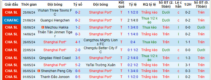 Nhận định, soi kèo Shanghai Port vs Zhejiang Professional, 18h35 ngày 29/6: Củng cố ngôi đầu - Ảnh 2
