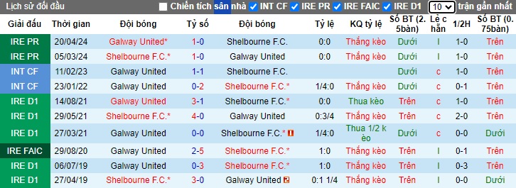 Nhận định, soi kèo Shelbourne vs Galway United, 01h45 ngày 29/6: Củng cố ngôi đầu - Ảnh 2