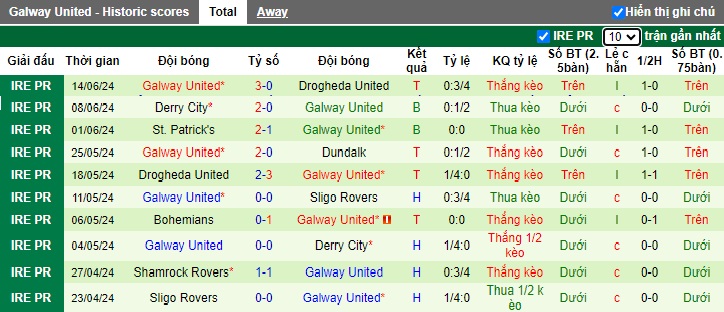 Nhận định, soi kèo Shelbourne vs Galway United, 01h45 ngày 29/6: Củng cố ngôi đầu - Ảnh 3