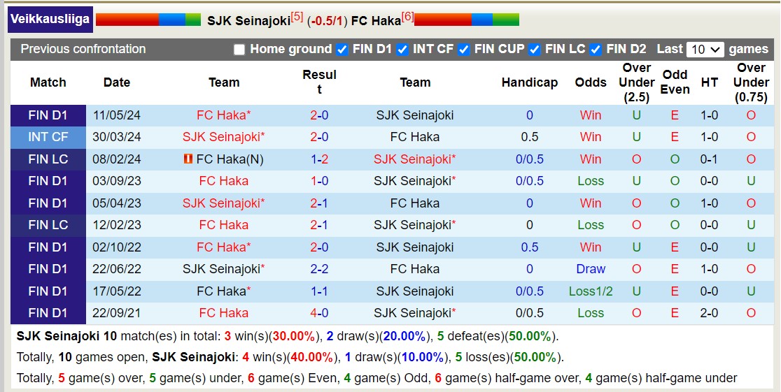 Nhận định, soi kèo SJK Seinajoki vs FC Haka, 16h00 ngày 29/6: Điểm tựa sân nhà - Ảnh 3